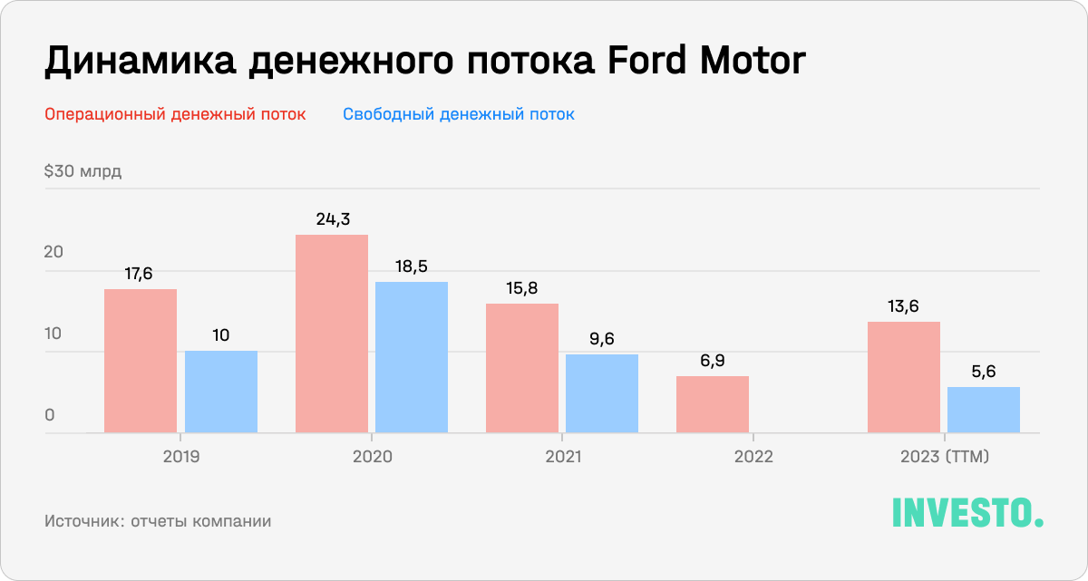 Динамика денежного потока Ford Motor