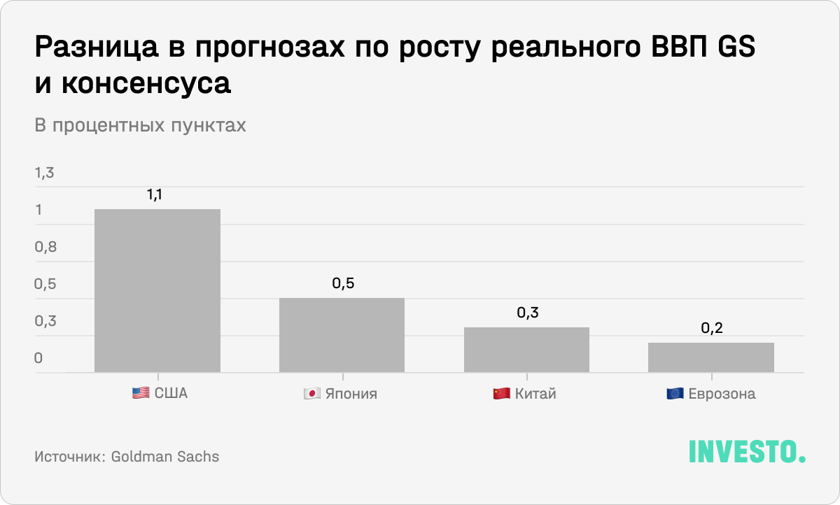 Разница в прогнозах по росту реального ВВП GS и консенсуса