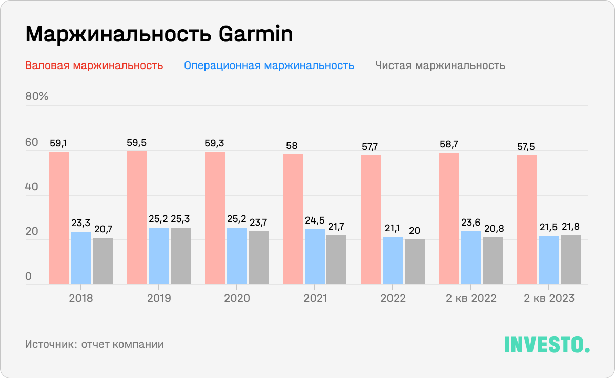 Маржинальность Garmin