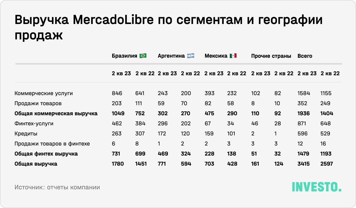 Выручка MercadoLibre по сегментам и географии продаж