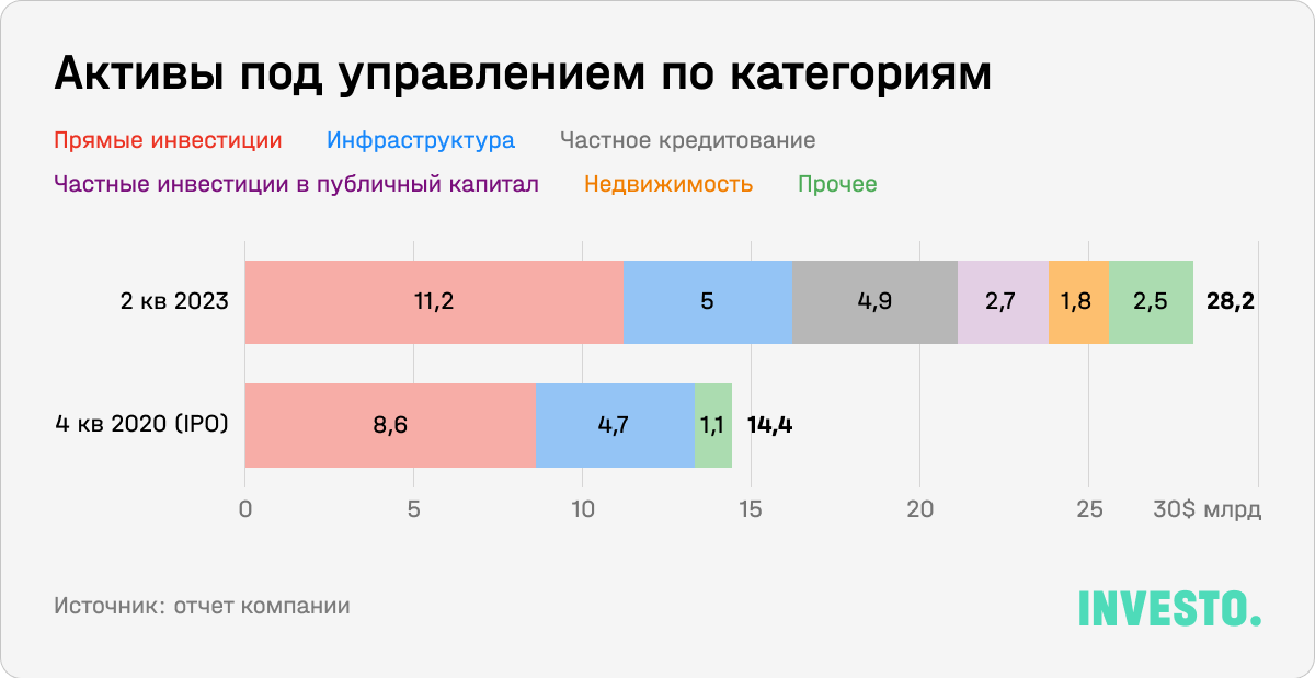 Активы под управлением по категориям