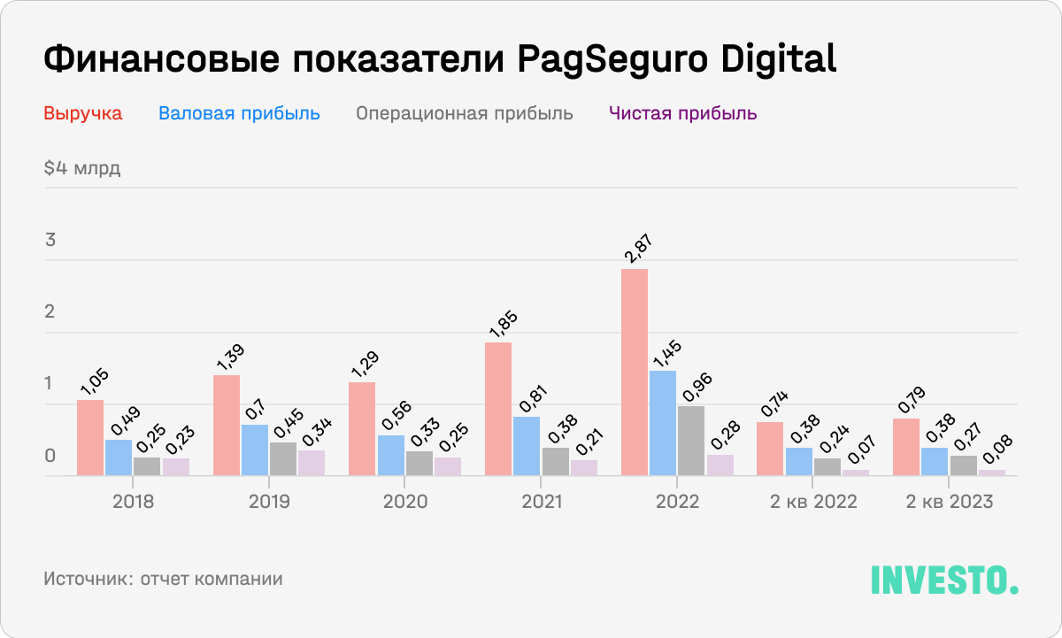 Финансовые показатели Pagseguro Digital