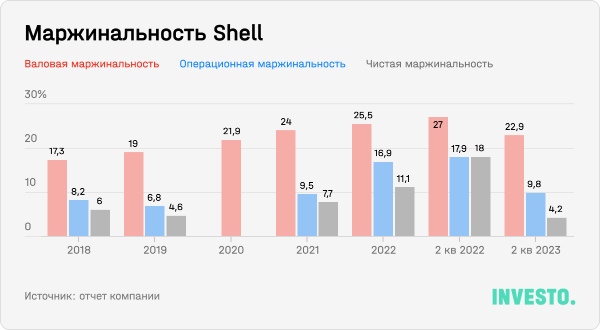 Маржинальность Shell