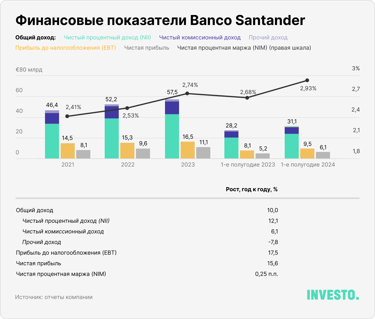 Финансовые показатели Banco Santander, € млрд