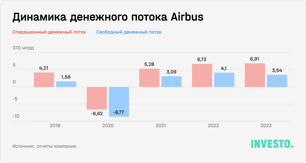 Динамика денежного потока Airbus