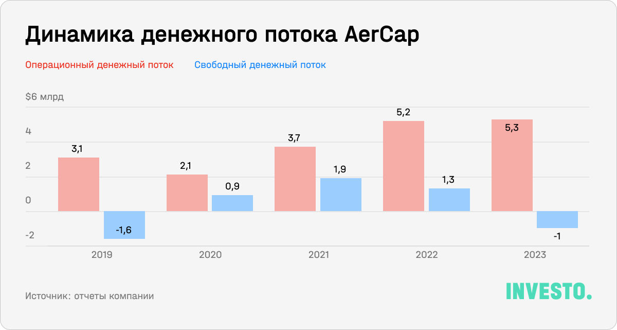 Динамика денежного потока AerCap