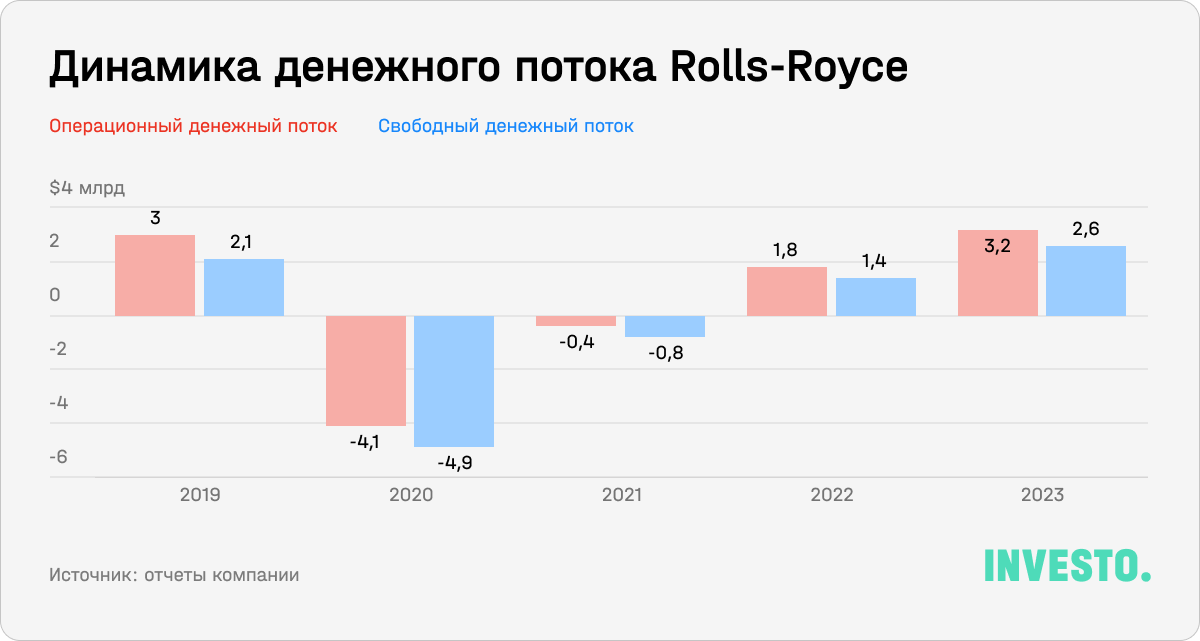 Динамика денежного потока Rolls-Royce