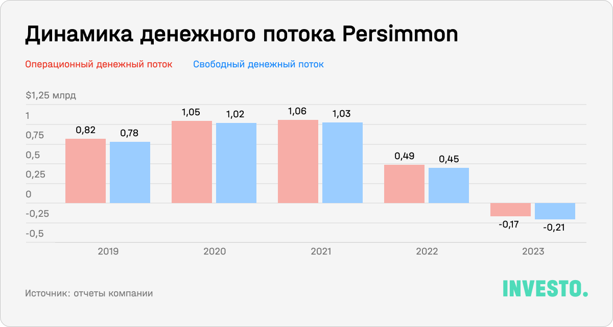 Динамика денежного потока Permission