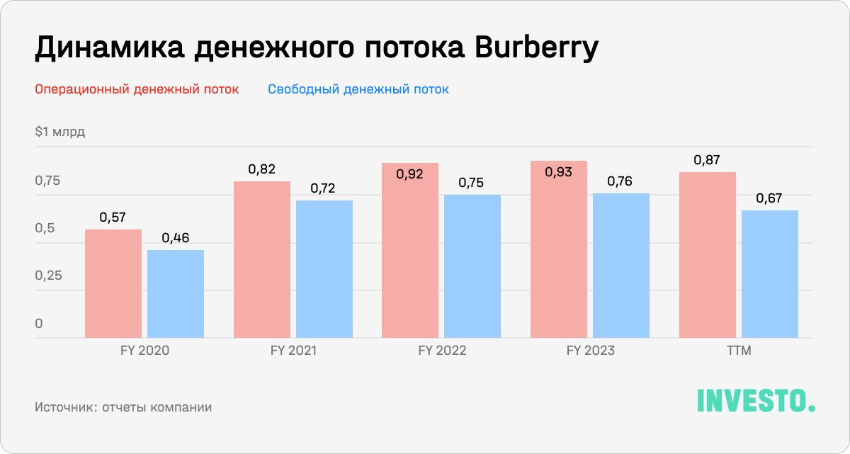 Динамика денежного потока Burberry