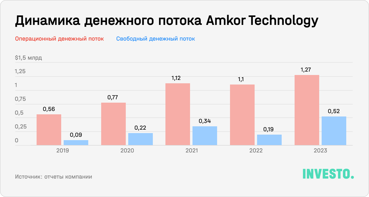 Динамика денежного потока Amkor Technology