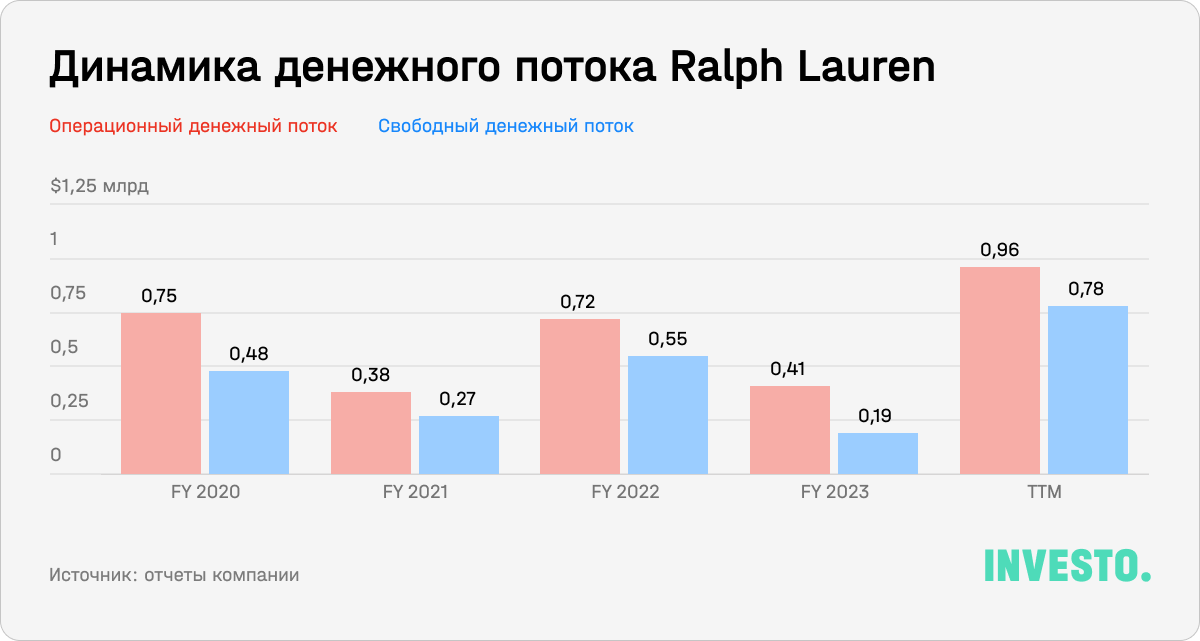 Динамика денежного потока Ralph Lauren