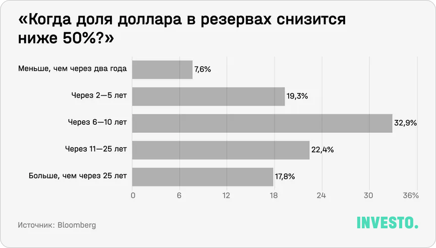 «Когда доля доллара в резервах снизится ниже 50%?»