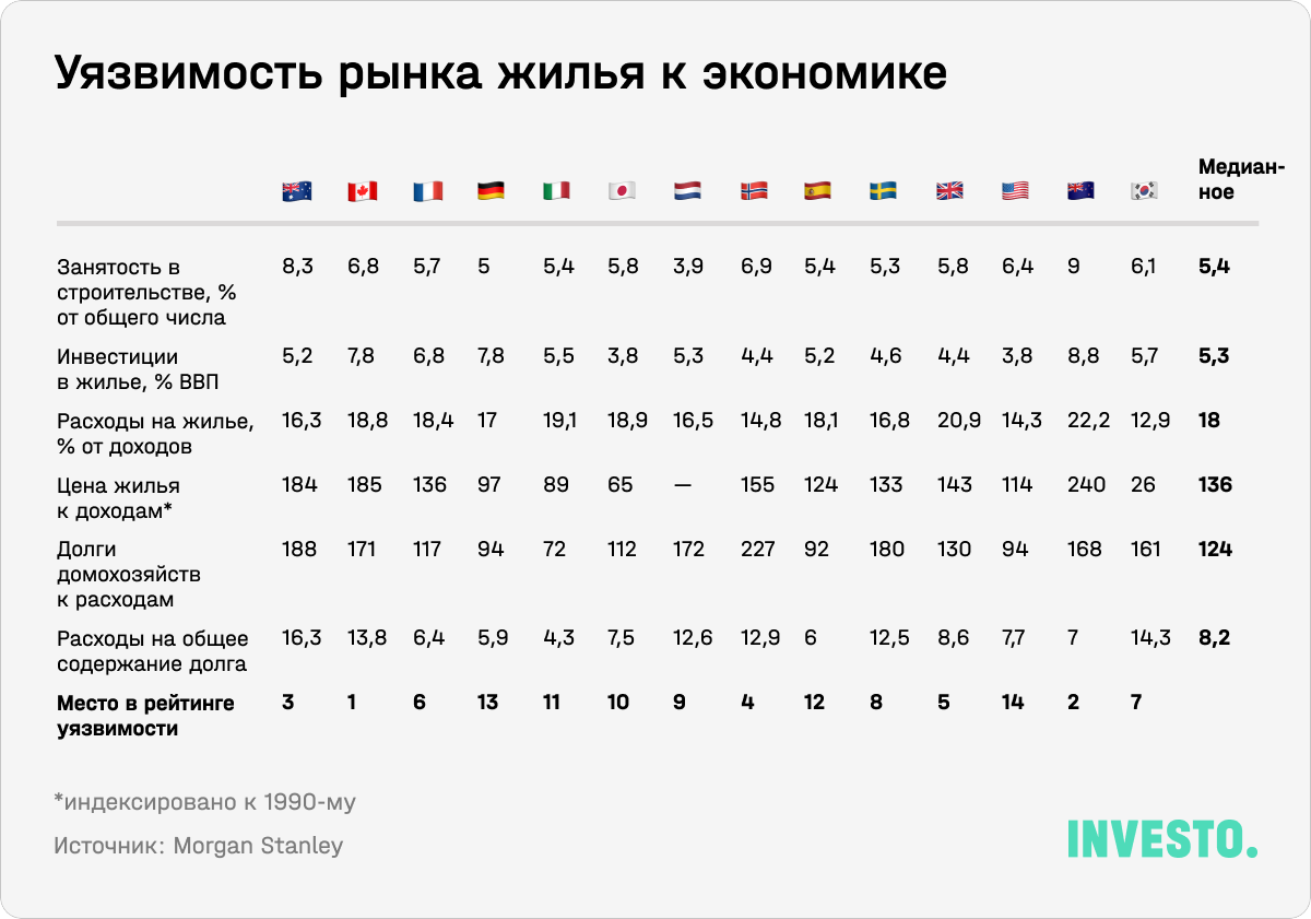 Уязвимость рынка жилья к экономике