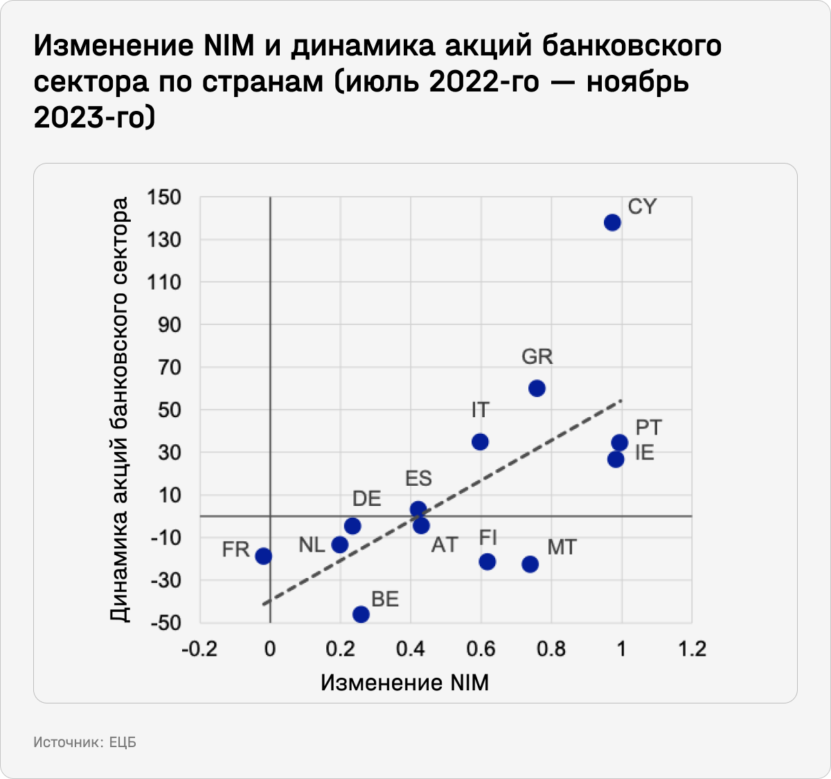 Изменение NIM и динамика акций банковского сектора по странам (июль 2022-го - ноябрь 2023-го)