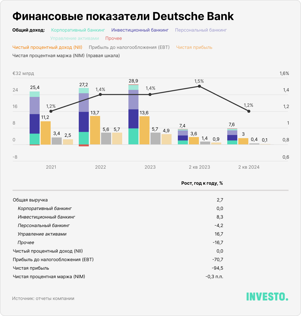 Финансовые показатели Deutsche Bank, € млрд