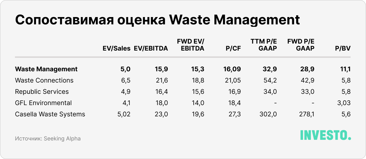 Сопоставимая оценка Waste Management