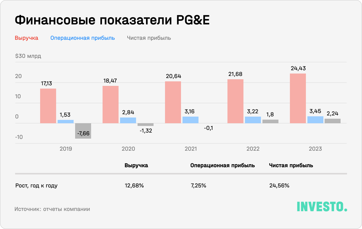 Финансовые показатели PG&E