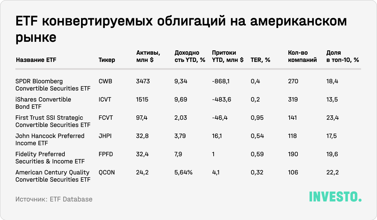 ETF конвертируемых облигаций на американском рынке