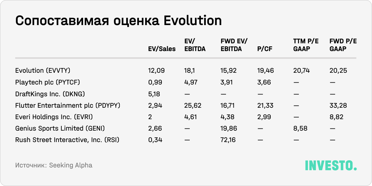 Сопоставимая оценка Evolution