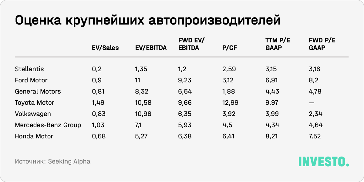 Оценка крупнейших автопроизводителей