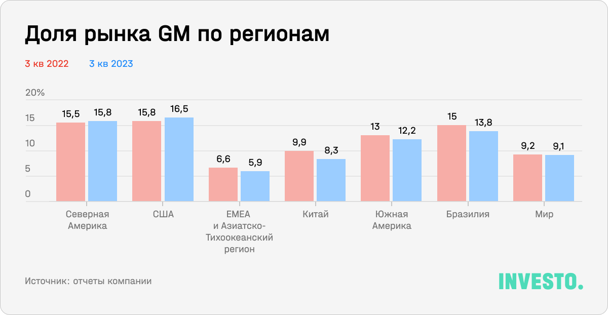 Доля рынка GM по регионам