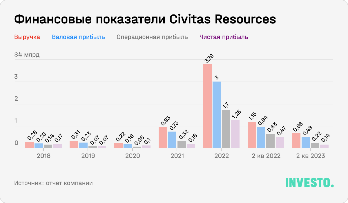 Финансовые показатели Civitas Resources