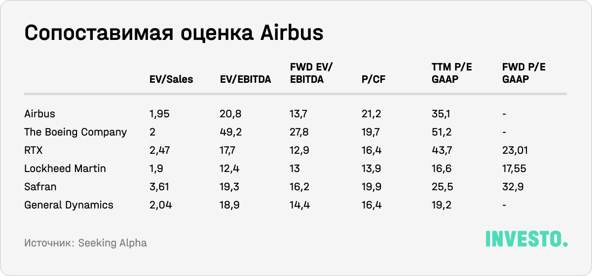 Сопоставимая оценка Airbus