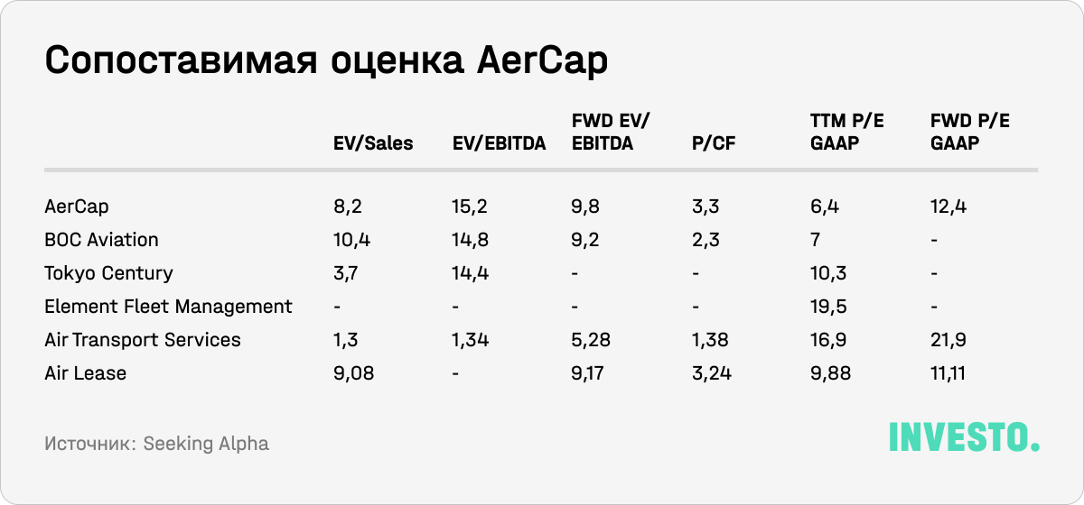 Сопоставимая оценка AerCap