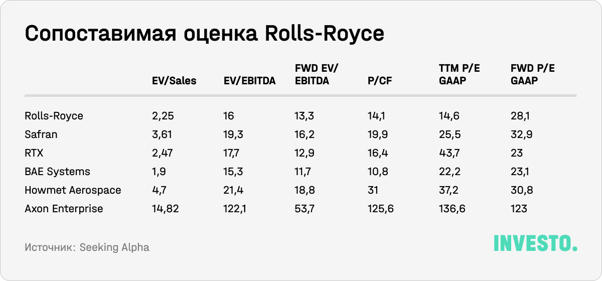 Сопоставимая оценка Rolls-Royce