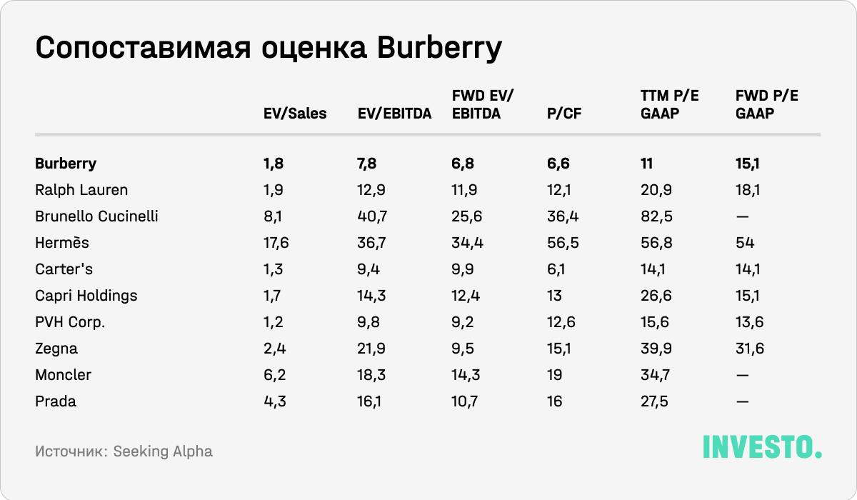 Сопоставимая оценка Burberry