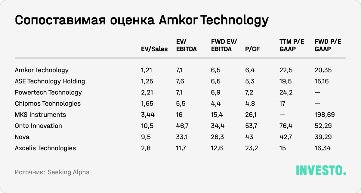 Сопоставимая оценка Amkor Technology