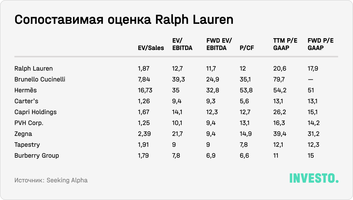 Сопоставимая оценка Ralph Lauren