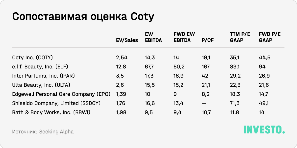 Сопоставимая оценка Coty