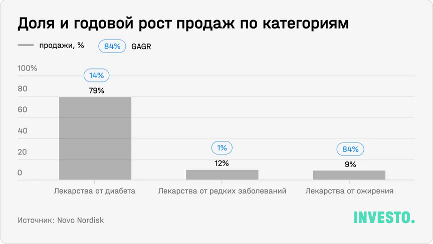 Доля и годовой рост продаж по категориям