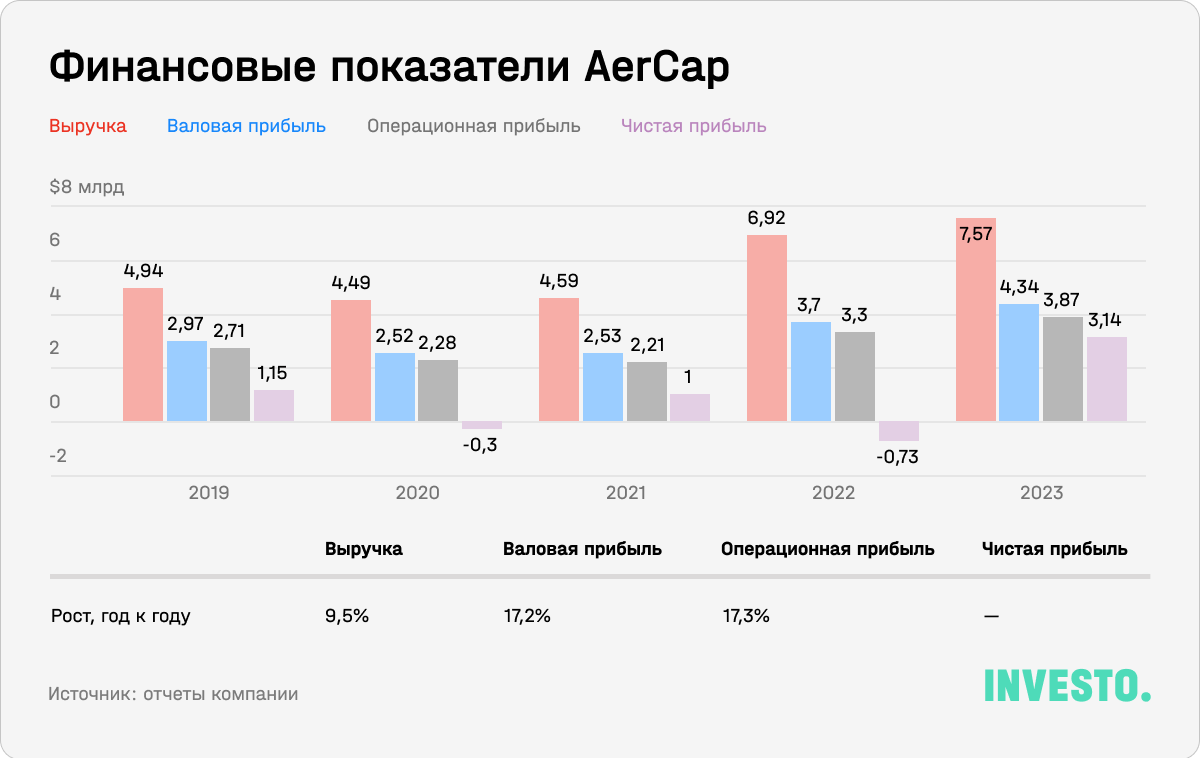 Финансовые показатели AerCap