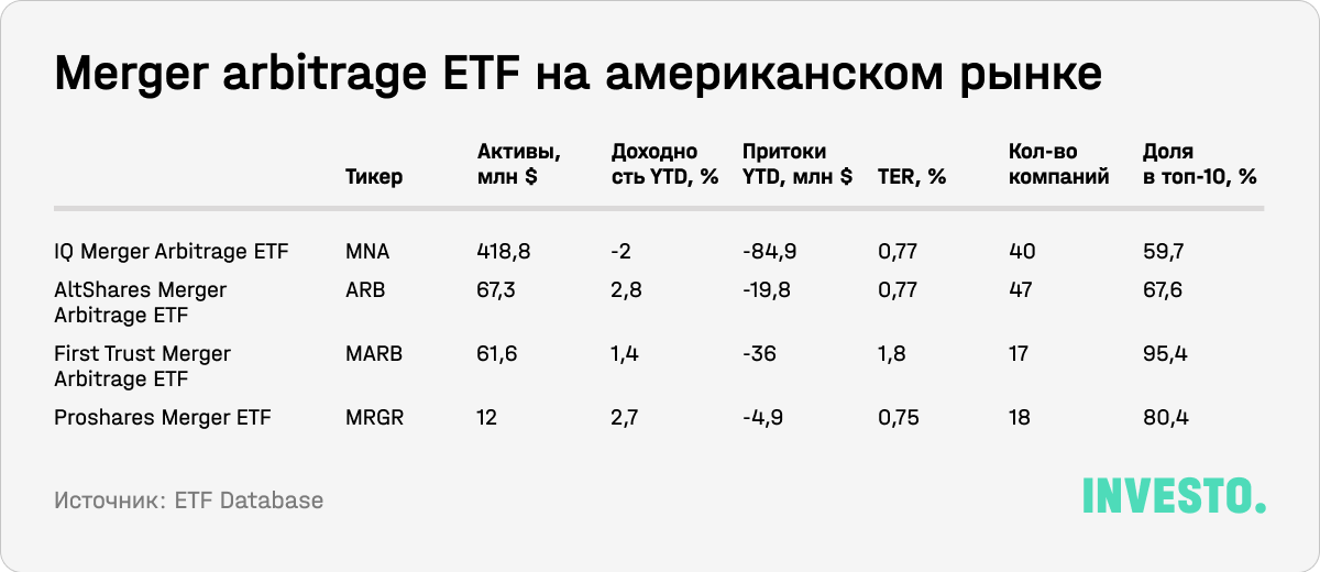 Merger arbitrage ETF на американском рынке