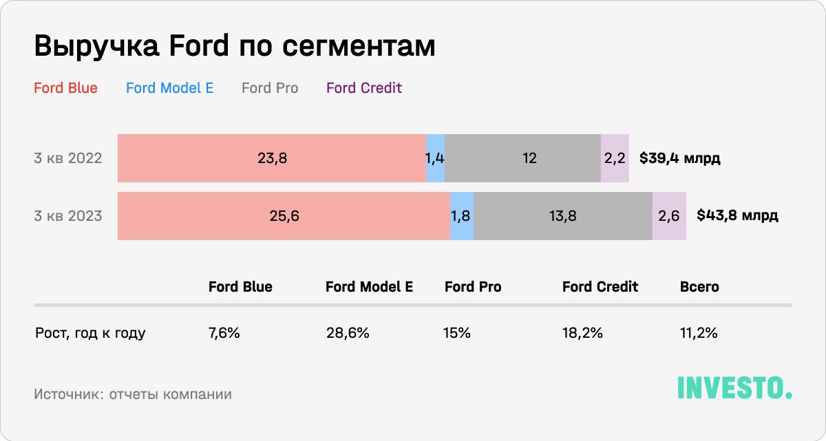 Выручка Ford по сегментам