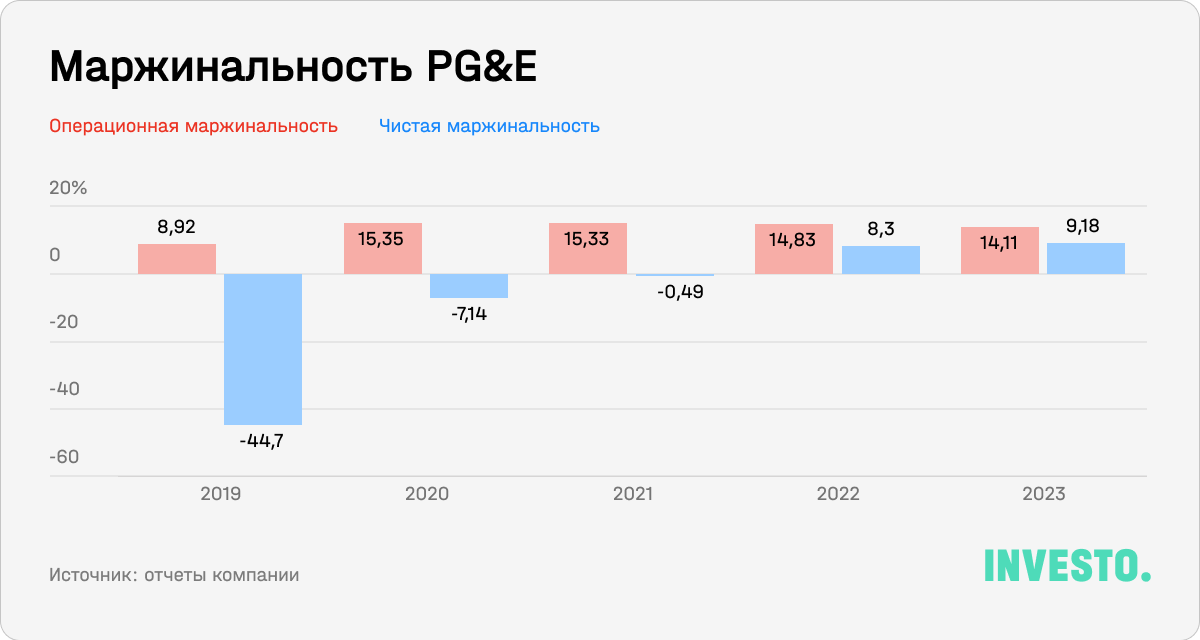 Маржинальность PG&E