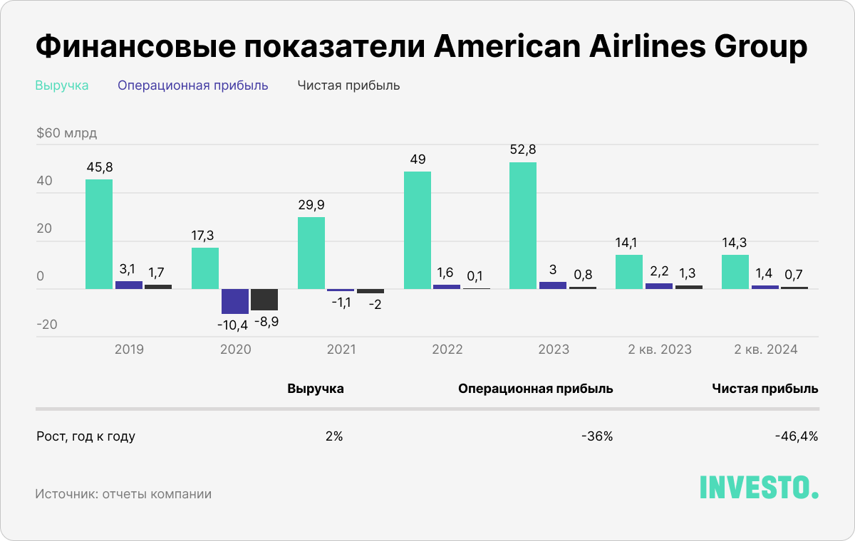 Финансовые показатели American Airlines Group