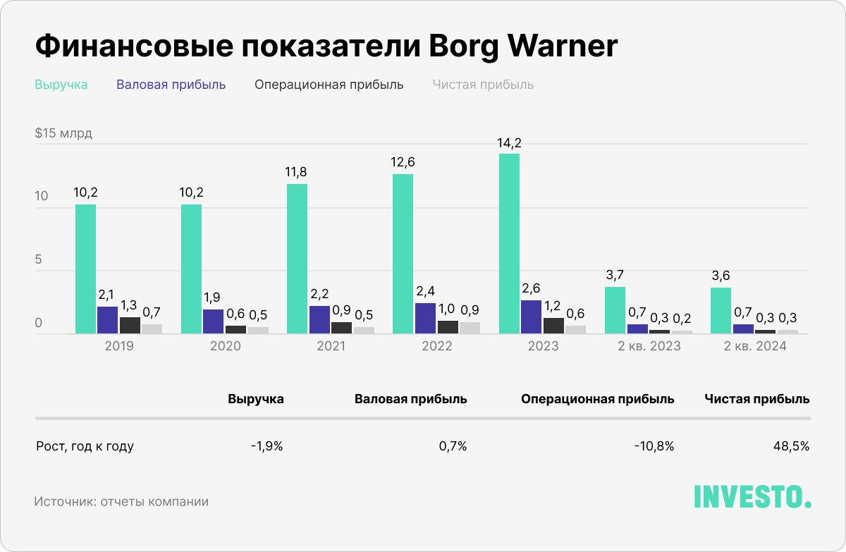 Финансовые показатели Borg Warner