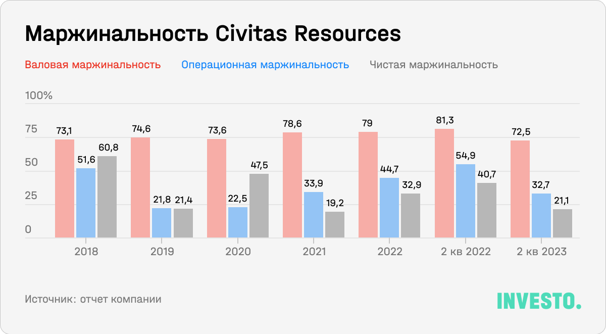 Маржинальность Civitas Resources