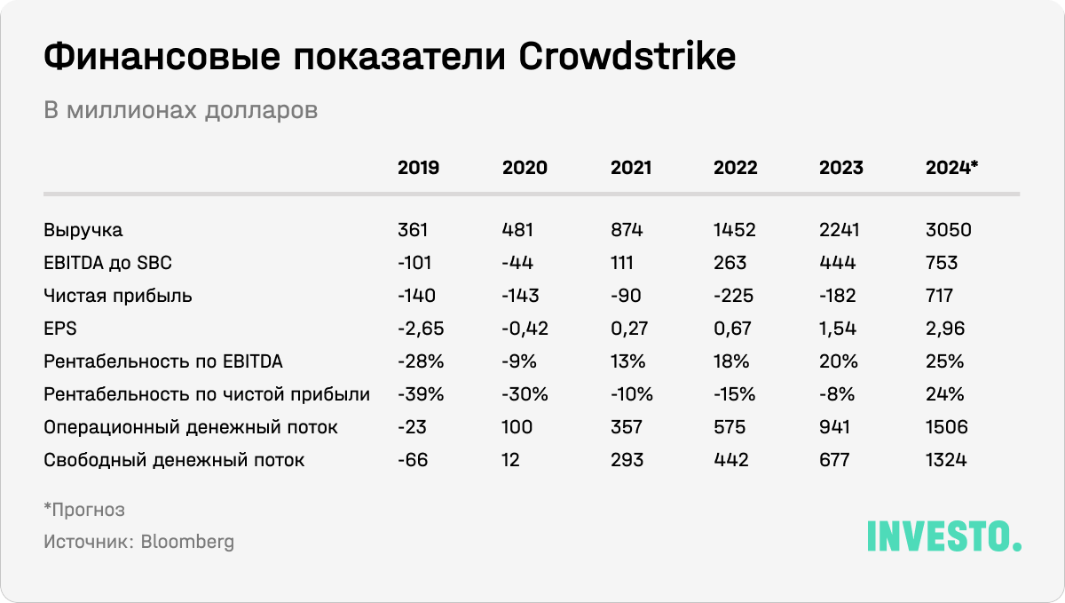 Финансовые показатели CrowdStrike