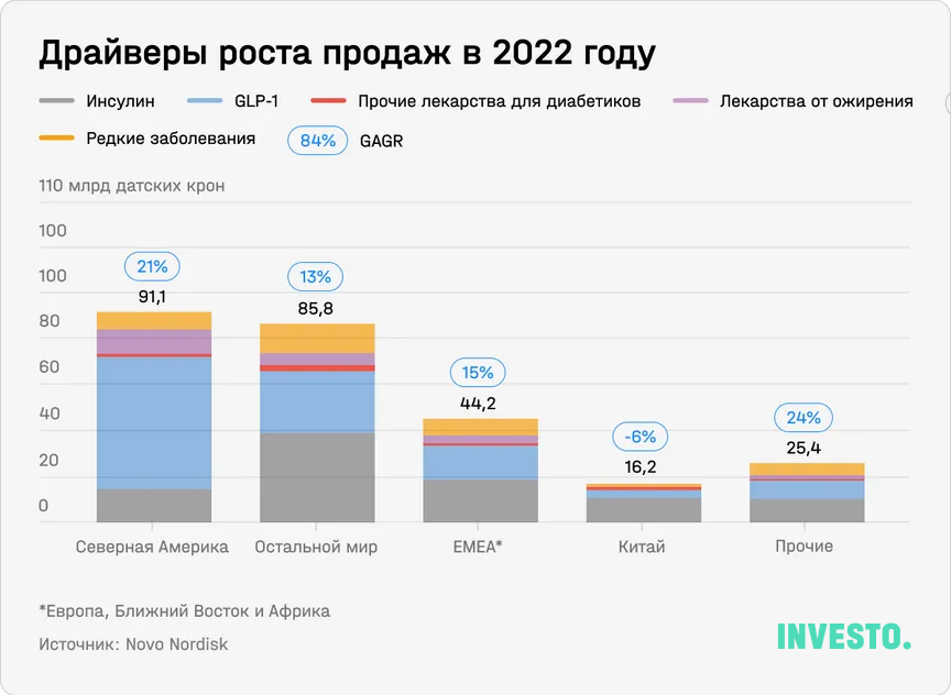 Драйверы роста продаж в 2022 году