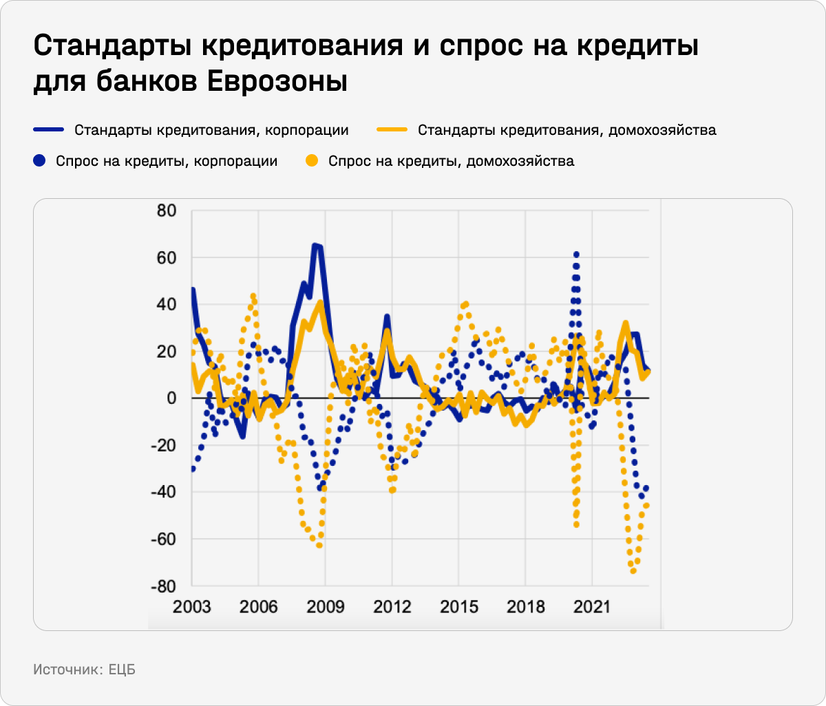 Стандарты кредитования и спрос на кредиты для банков Еврозоны