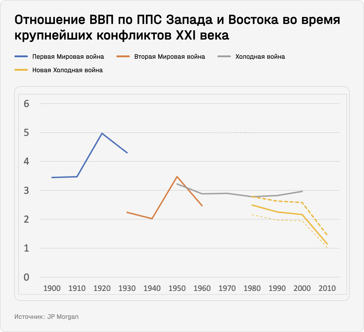 Отношение ВВП по ППС Запада и Востока во время крупнейших конфликтов XXI века