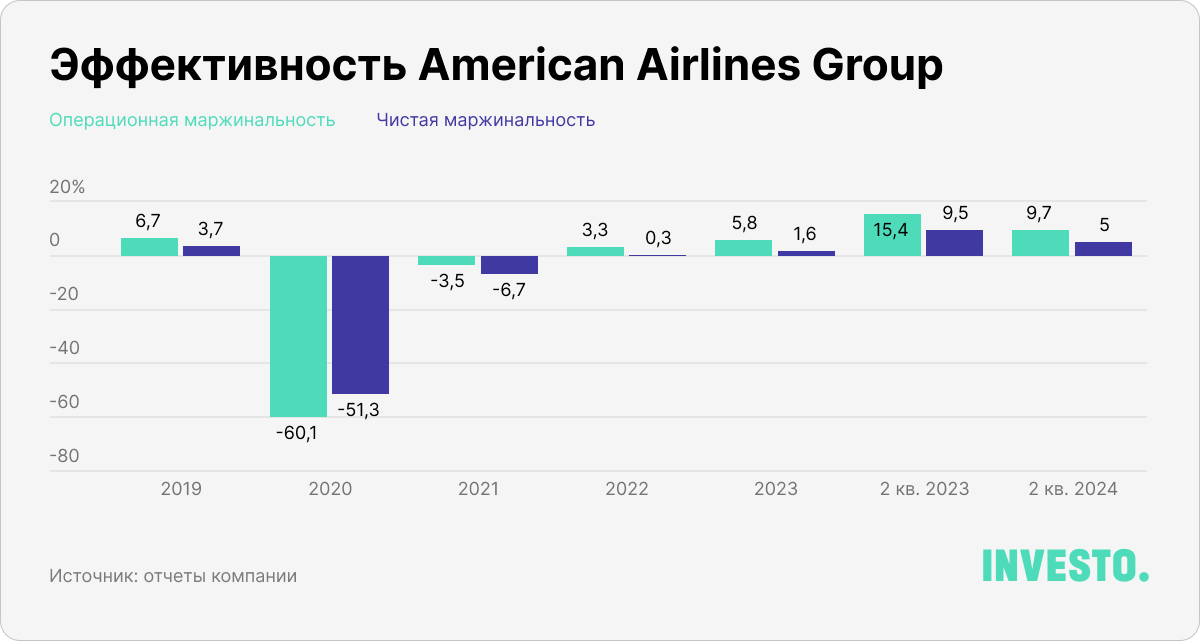 Эффективность American Airlines Group