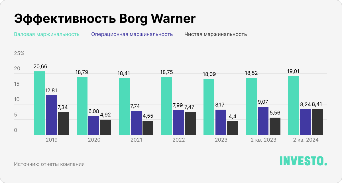 Эффективность Borg Warner