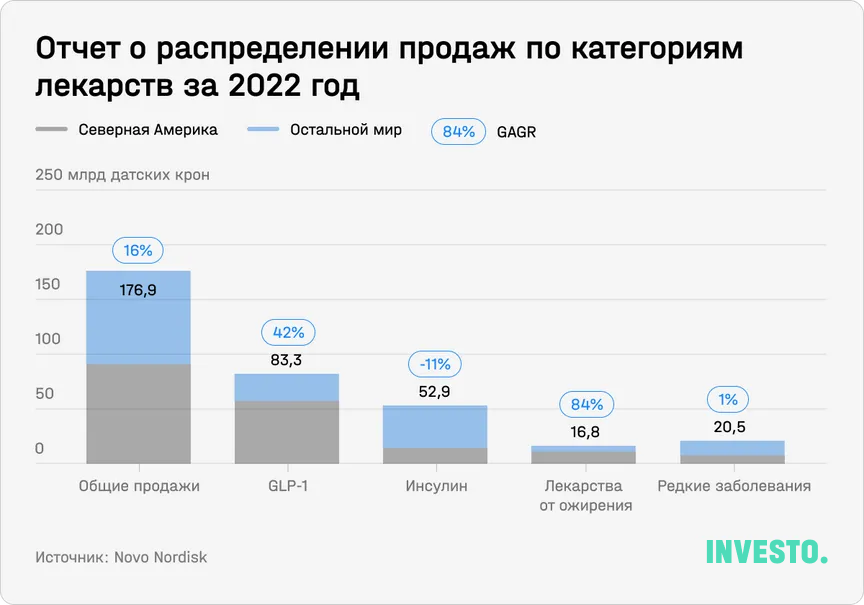 Отчет о распределении продаж по категориям лекарств за 2022 год