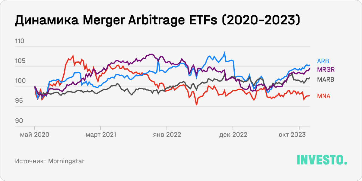 Динамика Merger arbitrage ETFs (2020-2023)