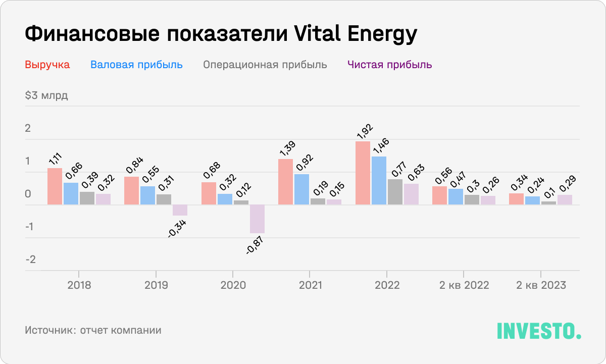 Финансовые показатели Vital Energy